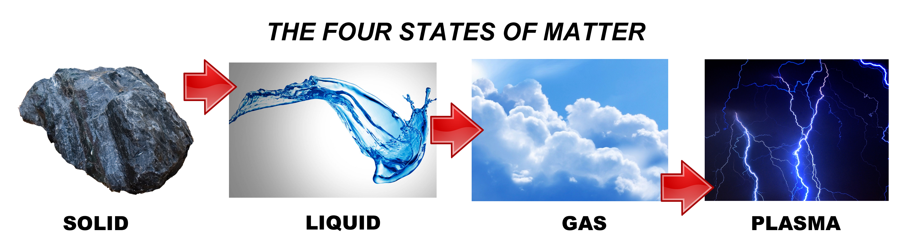 Image result for states of matter